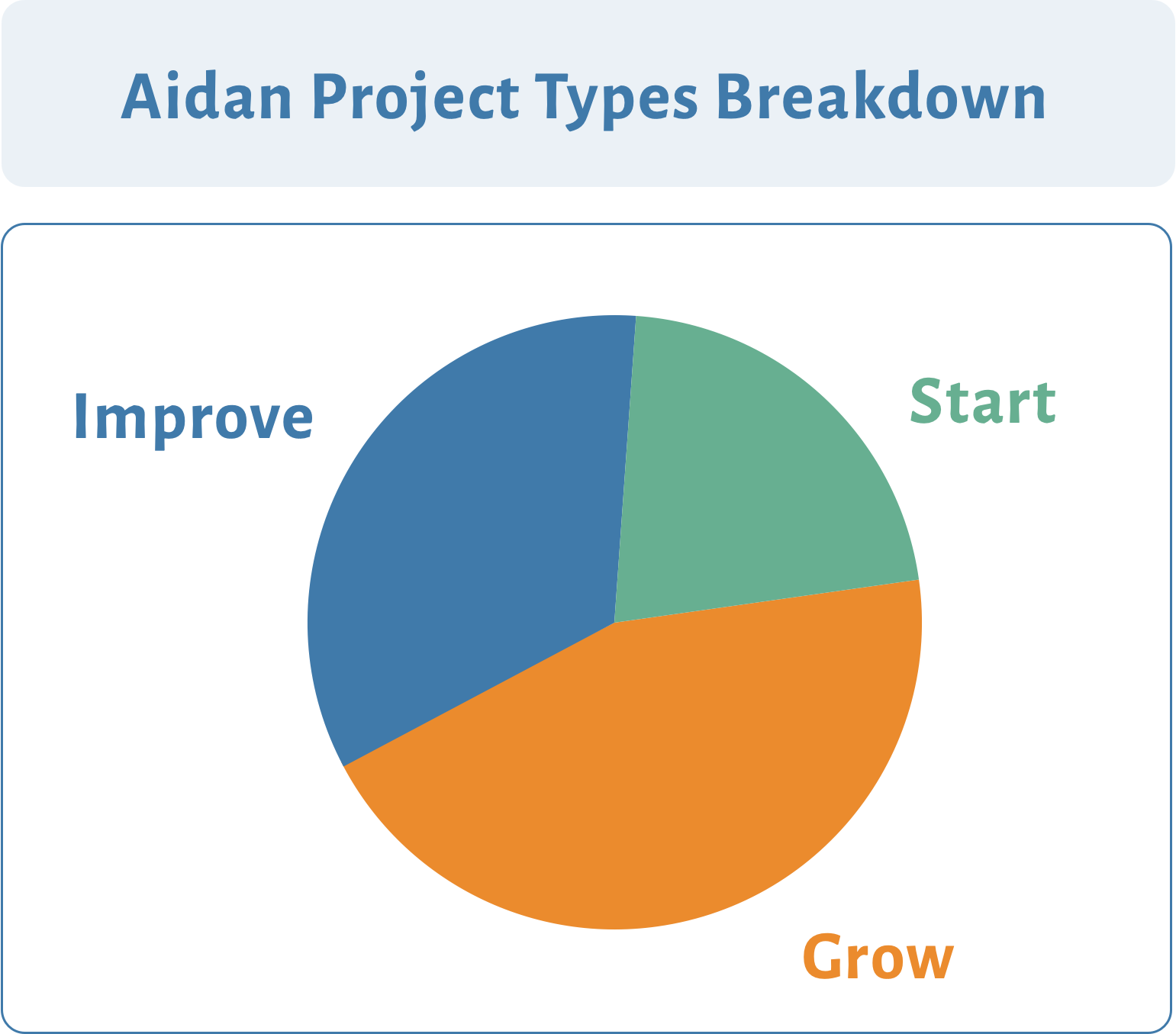 Proportions of different project types across with grow being the largest followed by improve and then start
